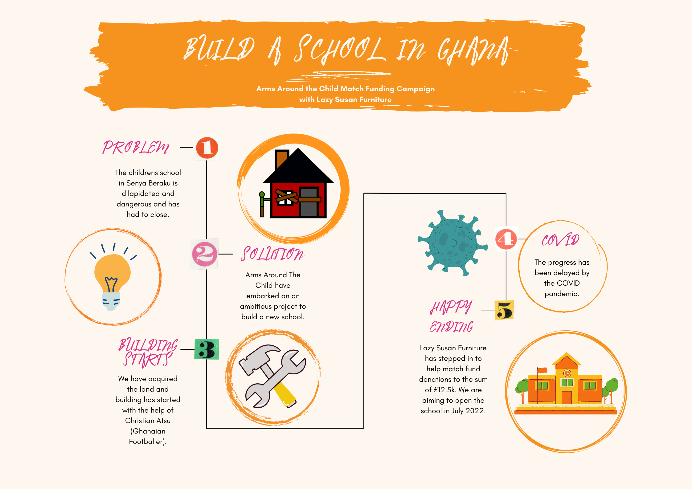 A graphic explaining the process of building the school, from the beginning to this new match funding campaign